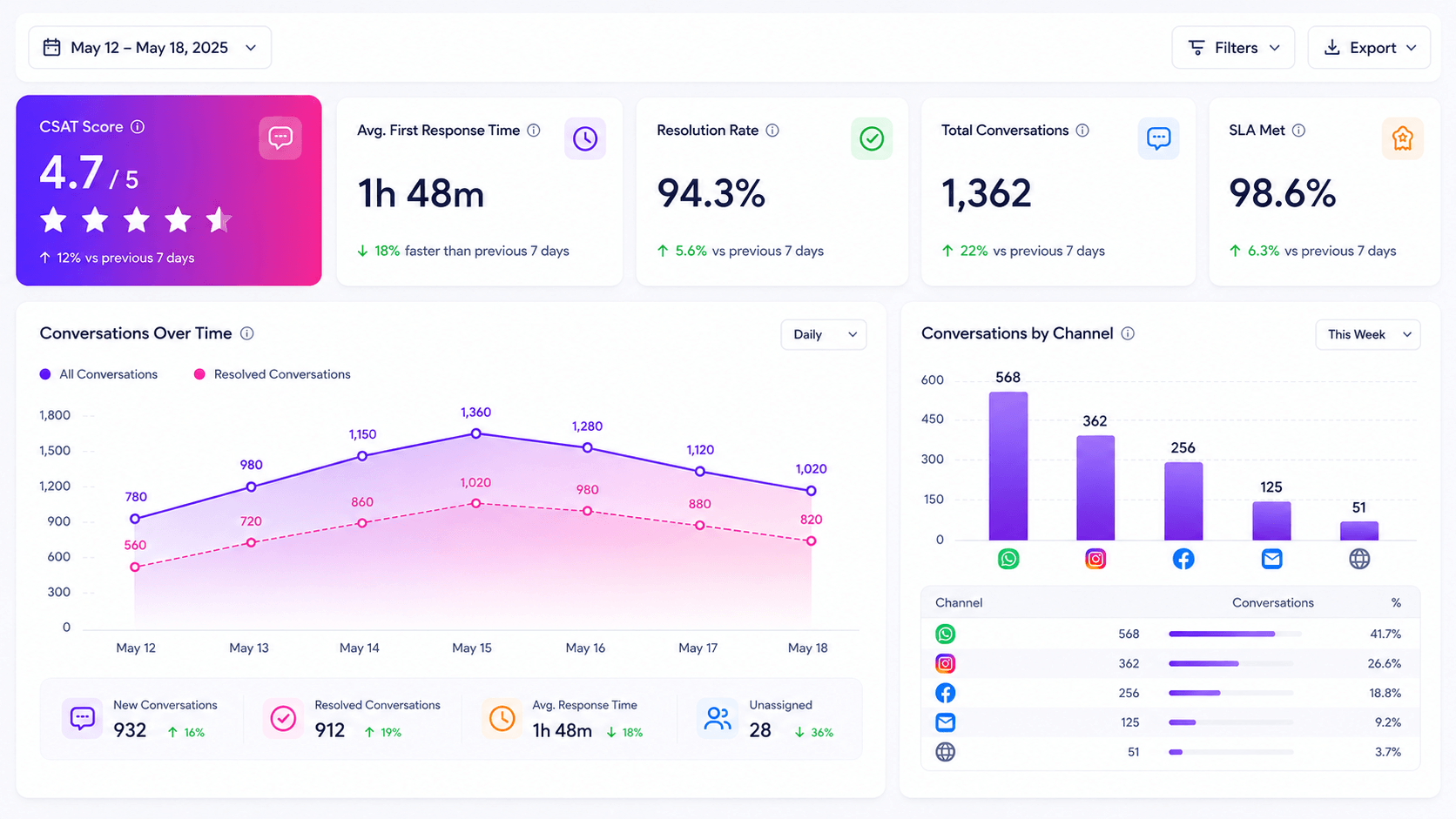 Agent & conversation analytics preview